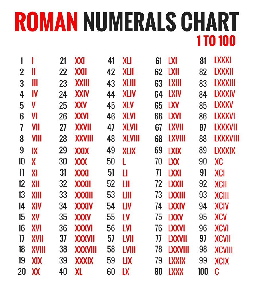Here is the chart of roman numerals 1 to 100